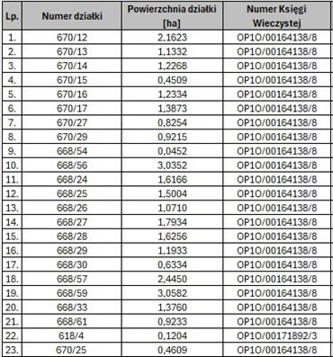 działka na sprzedaż 302387m2 działka Opole